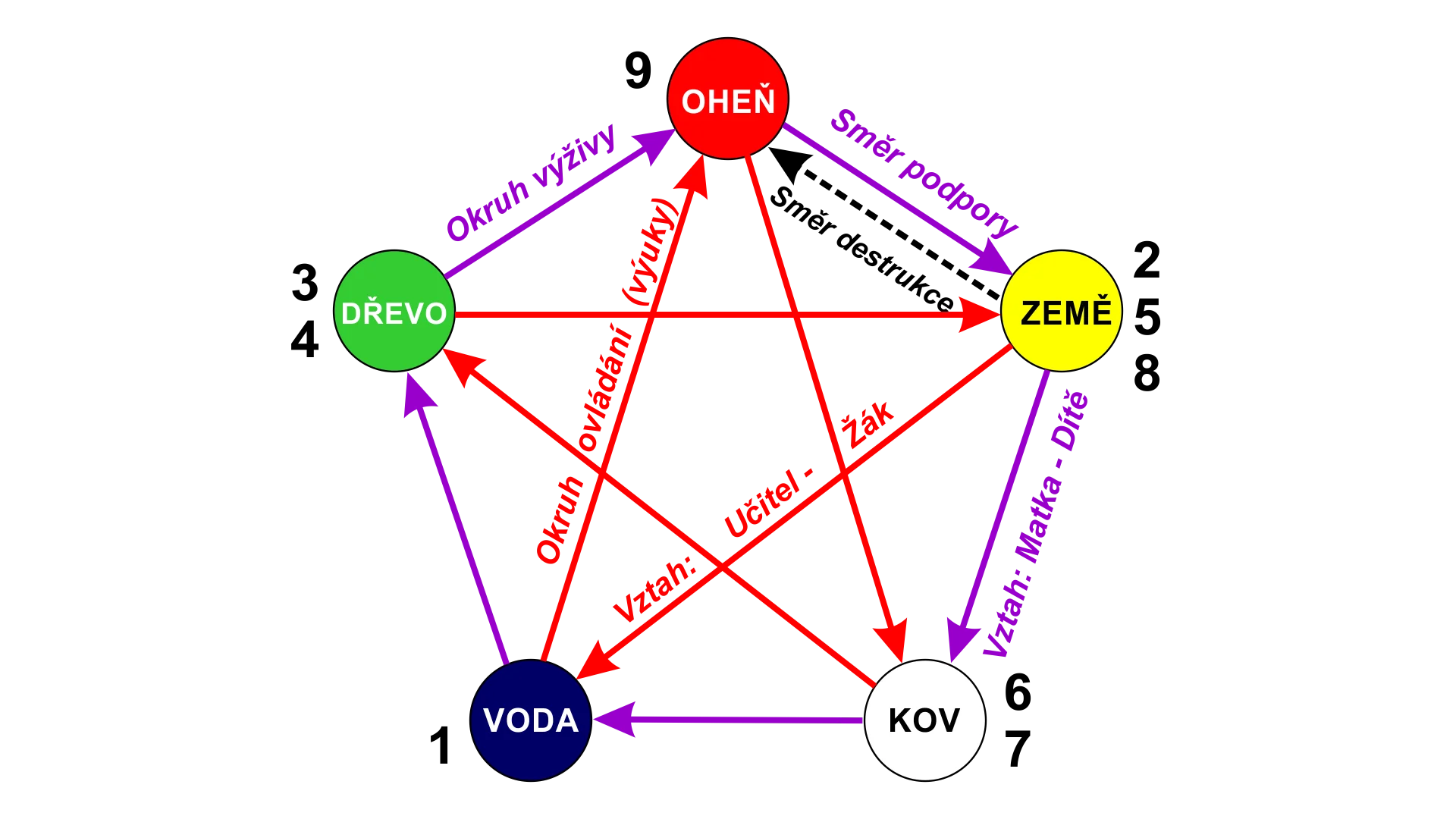 Pentagram celostní přístup k životu