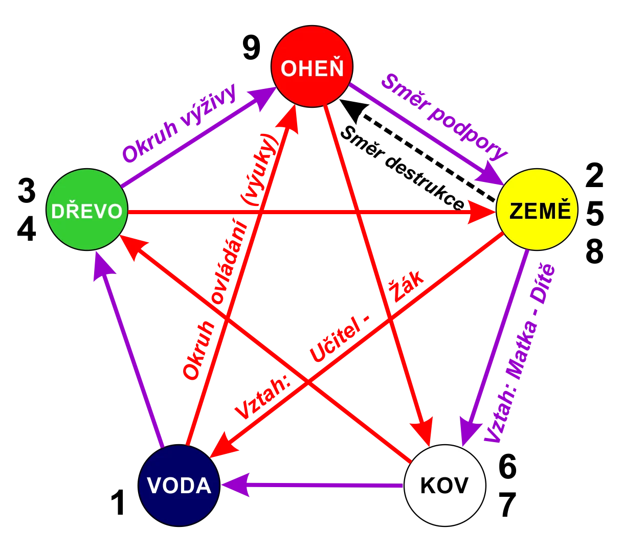 Pentagram Astrologie 9 planet