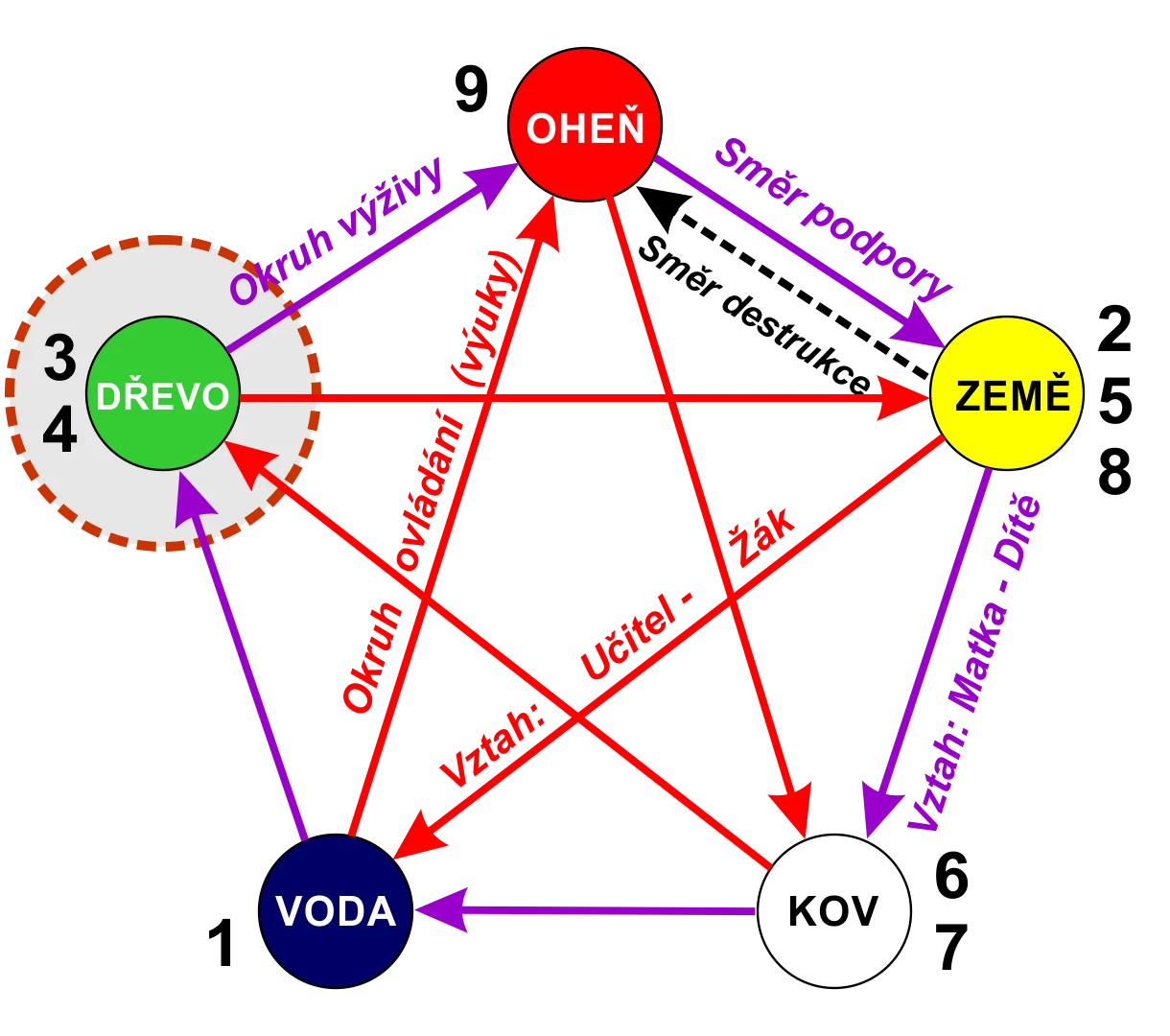 Pentagram A9P prvek Dřevo