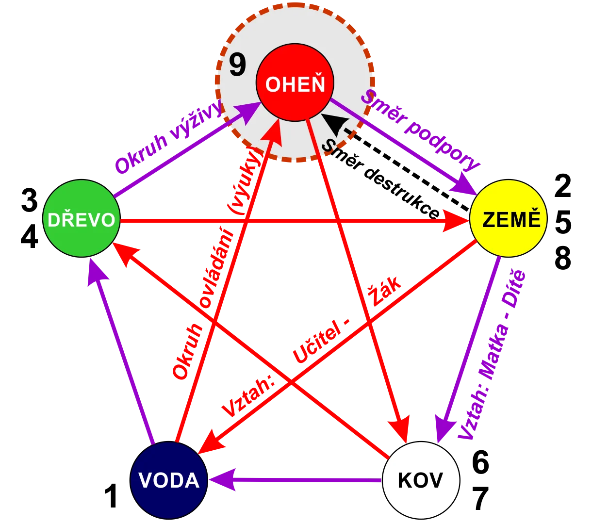 Pentagram A9P prvek Oheň