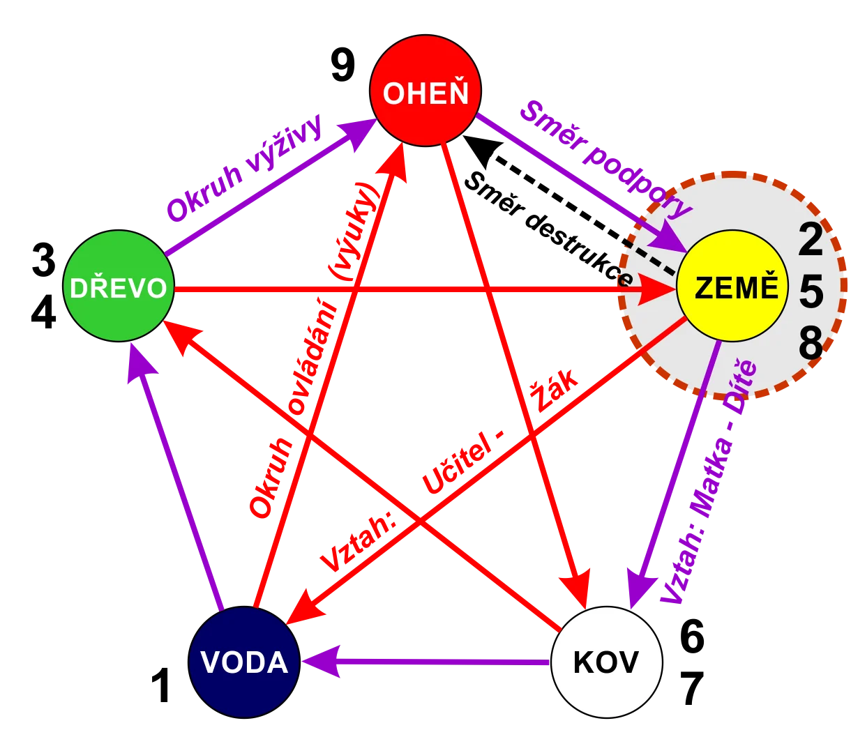 Pentagram A9P prvek Země