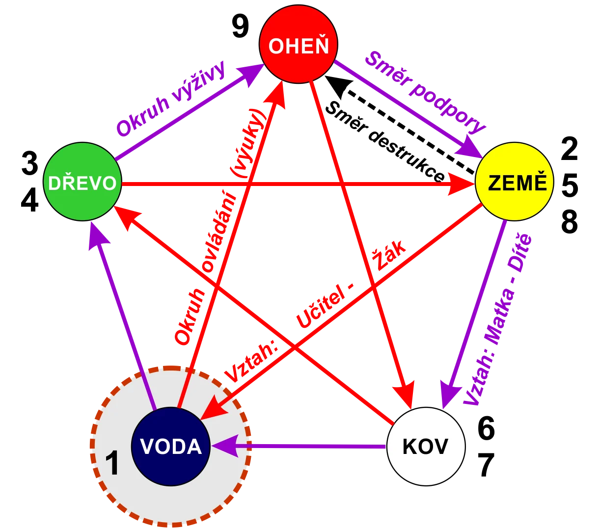 Pentagram A9P prvek Voda